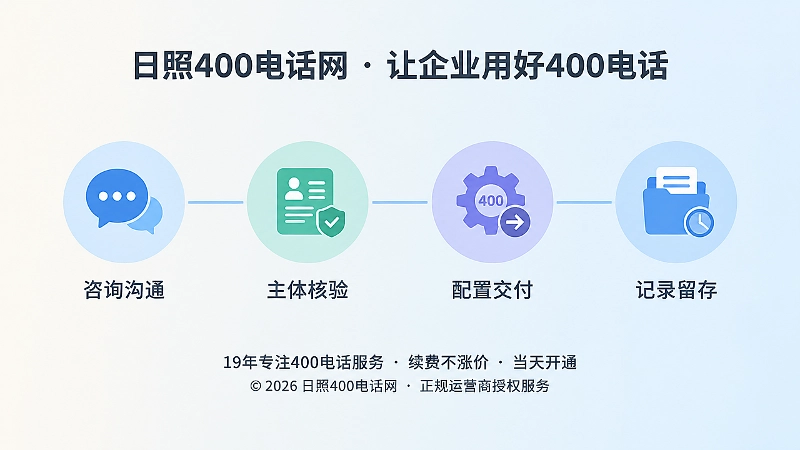 400电话办理从咨询到留档的四步时间线插画